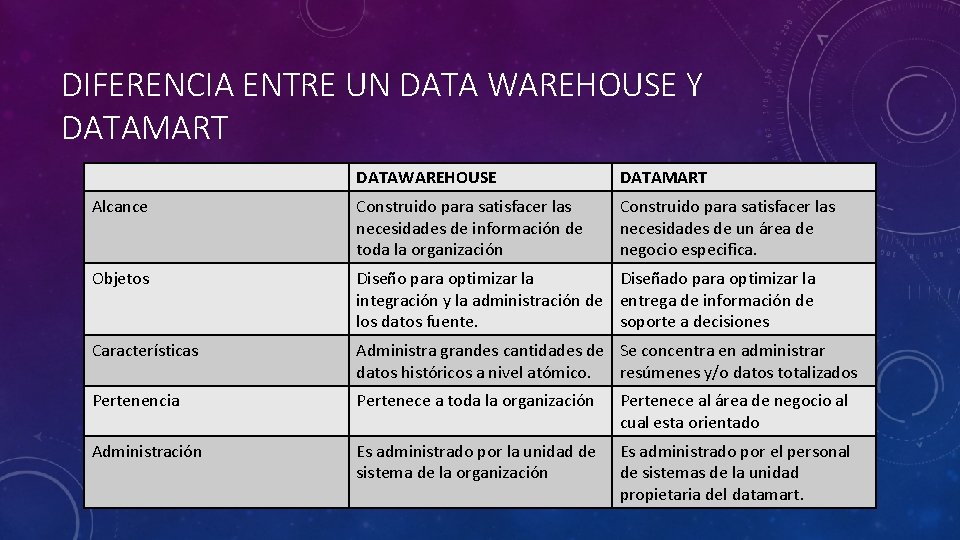 DIFERENCIA ENTRE UN DATA WAREHOUSE Y DATAMART DATAWAREHOUSE DATAMART Alcance Construido para satisfacer las