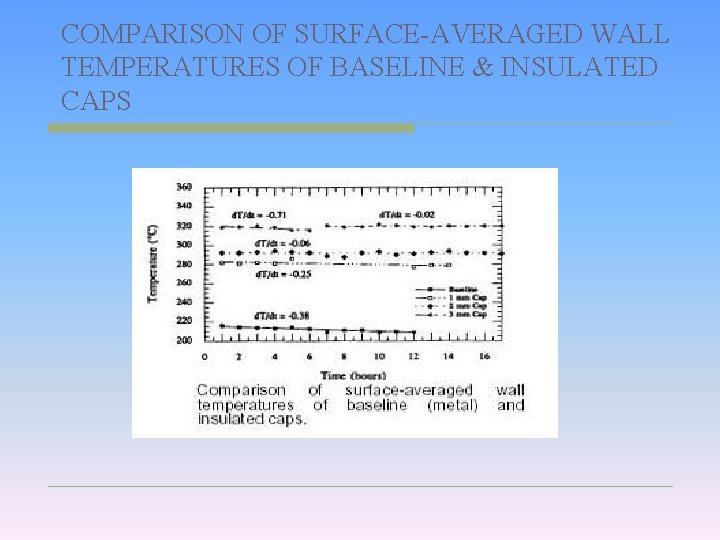COMPARISON OF SURFACE-AVERAGED WALL TEMPERATURES OF BASELINE & INSULATED CAPS 
