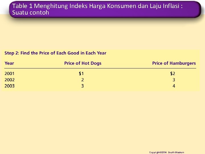 Table 1 Menghitung Indeks Harga Konsumen dan Laju Inflasi : Suatu contoh Copyright© 2004