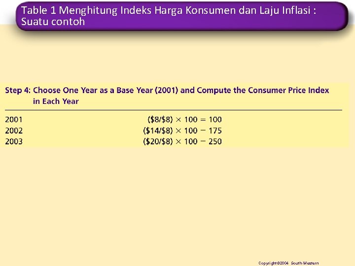 Table 1 Menghitung Indeks Harga Konsumen dan Laju Inflasi : Suatu contoh Copyright© 2004