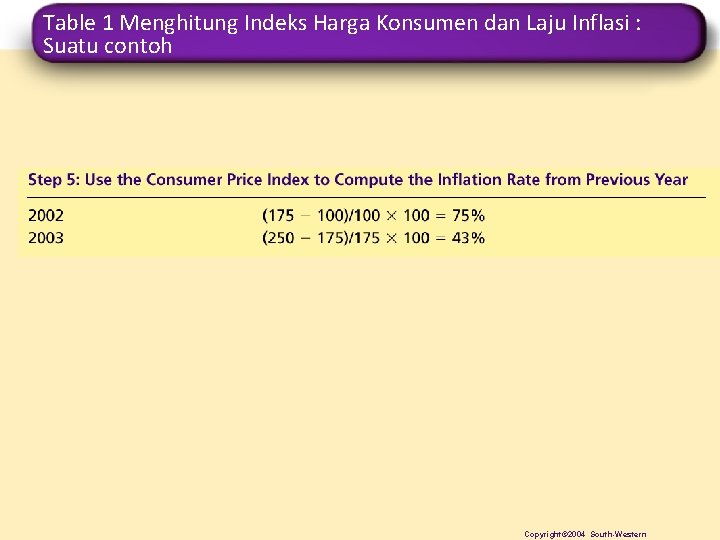 Table 1 Menghitung Indeks Harga Konsumen dan Laju Inflasi : Suatu contoh Copyright© 2004