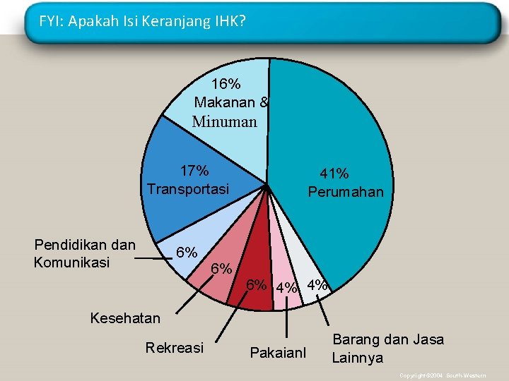 FYI: Apakah Isi Keranjang IHK? 16% Makanan &an Minuman 17% Transportasi Pendidikan dan Komunikasi