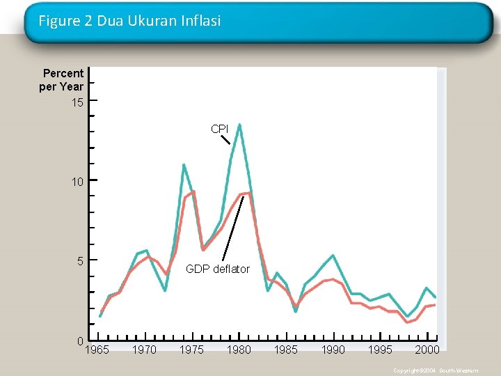 Figure 2 Dua Ukuran Inflasi Percent per Year 15 CPI 10 5 0 GDP