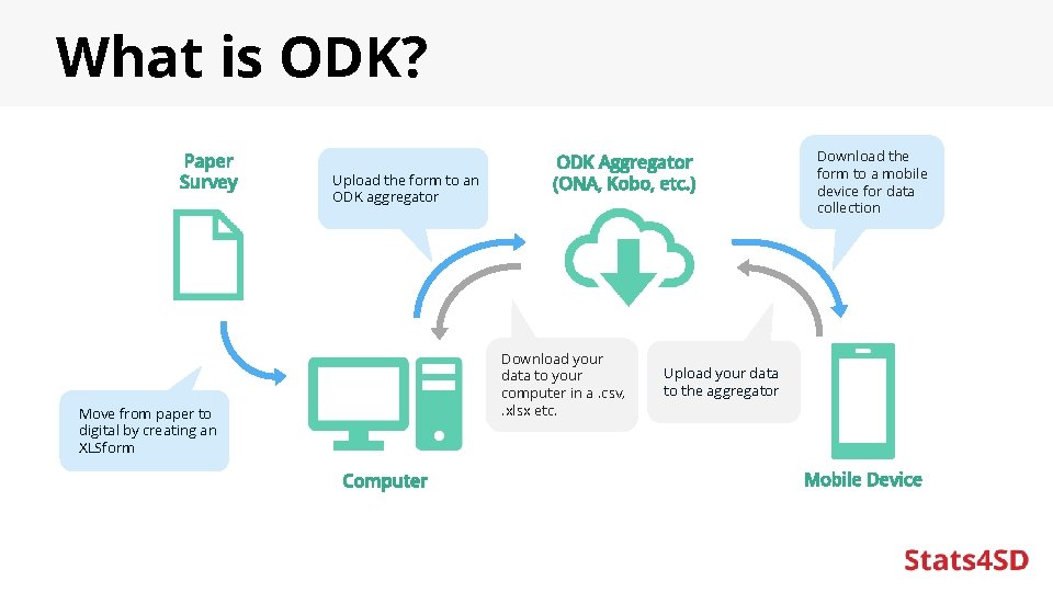 What is ODK? Paper Survey Upload the form to an ODK aggregator ODK Aggregator