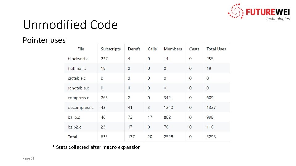 Unmodified Code Pointer uses * Stats collected after macro expansion Page 61 