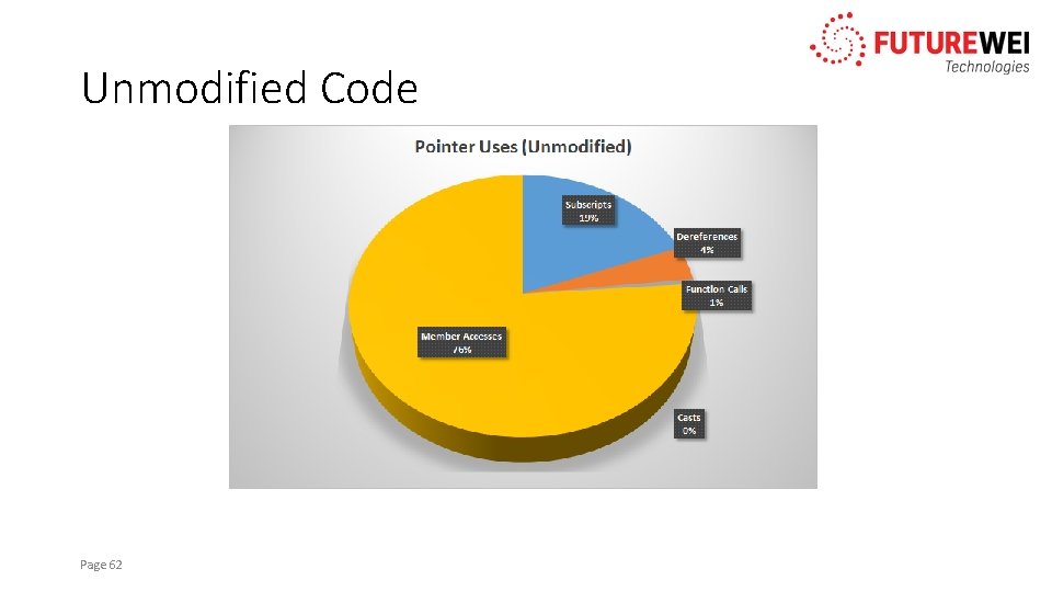 Unmodified Code Page 62 