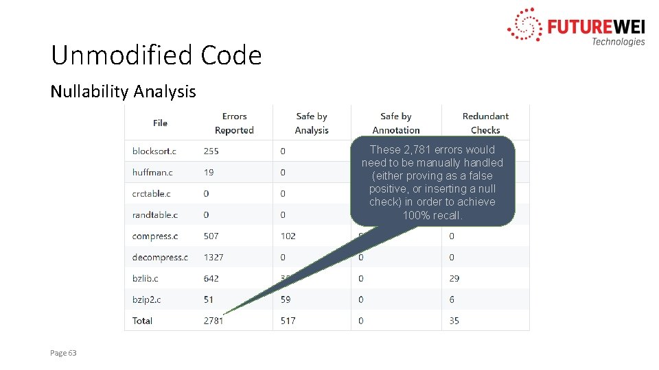 Unmodified Code Nullability Analysis These 2, 781 errors would need to be manually handled