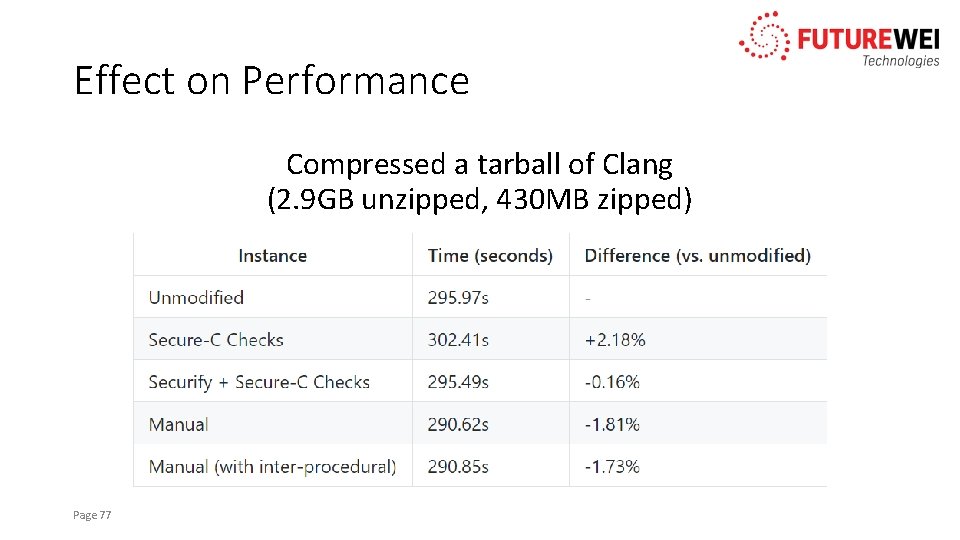 Effect on Performance Compressed a tarball of Clang (2. 9 GB unzipped, 430 MB