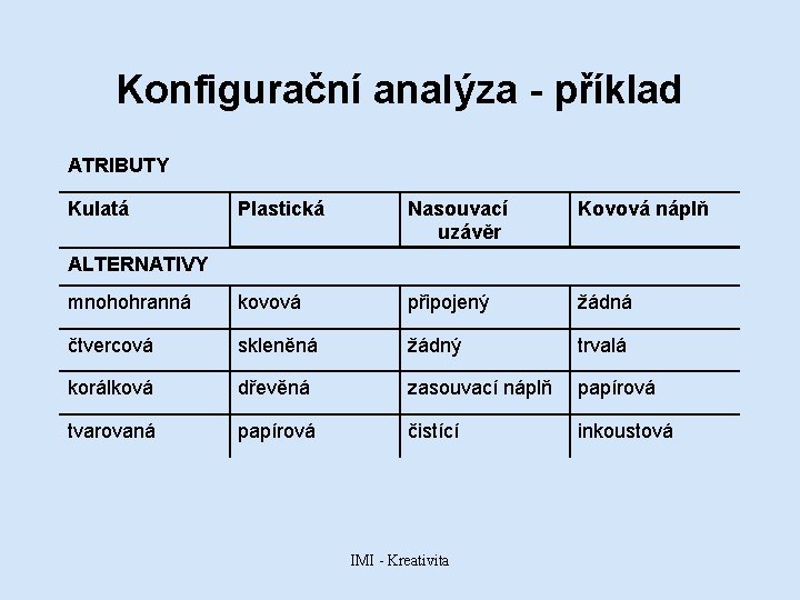 Konfigurační analýza - příklad ATRIBUTY Kulatá Plastická Nasouvací uzávěr Kovová náplň mnohohranná kovová připojený