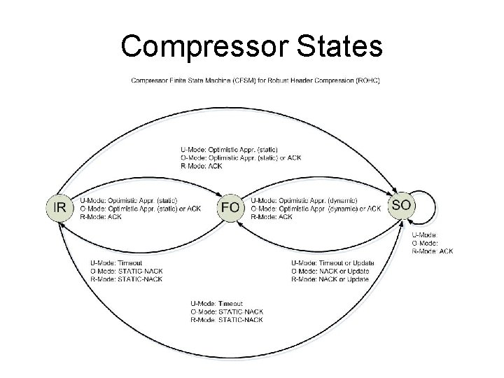 Compressor States 