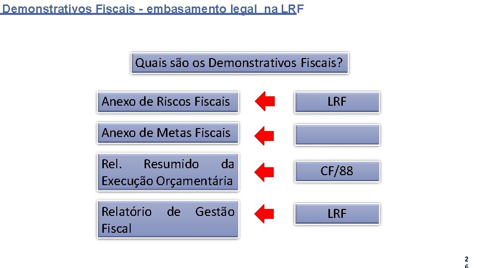 Demonstrativos Fiscais - embasamento legal na LRF Quais são os Demonstrativos Fiscais? Anexo de