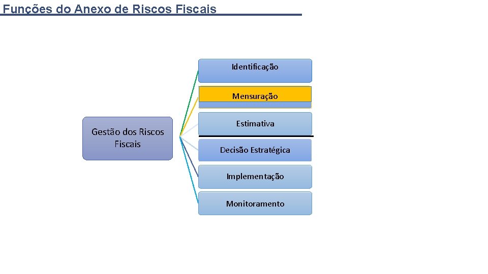 Funções do Anexo de Riscos Fiscais Identificação Mensuração Gestão dos Riscos Fiscais Estimativa Decisão