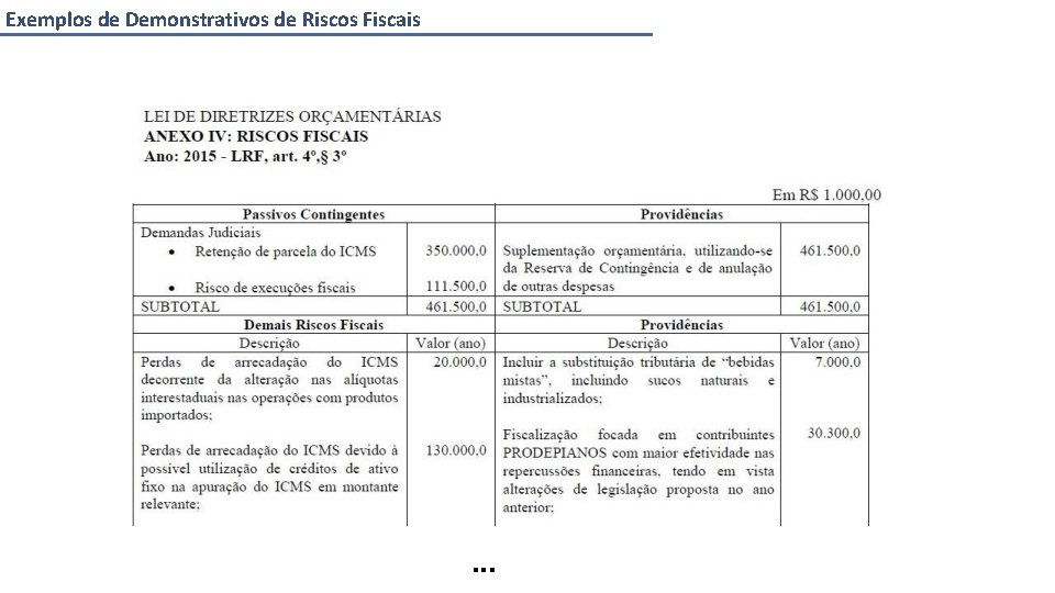 Exemplos de Demonstrativos de Riscos Fiscais . . . 