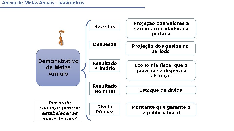 Anexo de Metas Anuais - parâmetros Receitas Demonstrativo de Metas Anuais Por onde começar