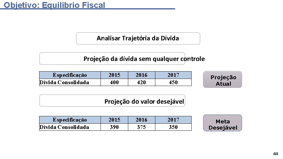 Objetivo: Equilíbrio Fiscal Analisar Trajetória da Dívida Projeção da dívida sem qualquer controle Especificação