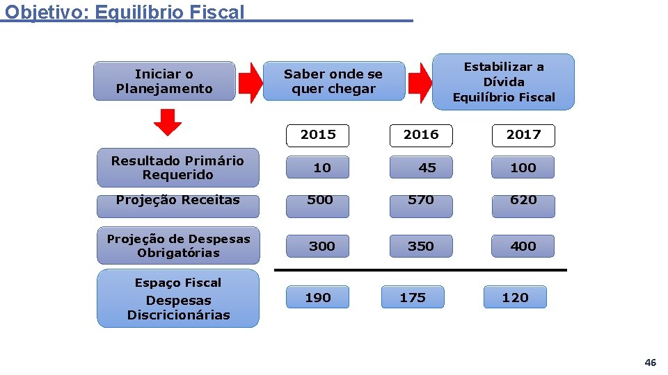 Objetivo: Equilíbrio Fiscal Iniciar o Planejamento Estabilizar a Dívida Equilíbrio Fiscal Saber onde se