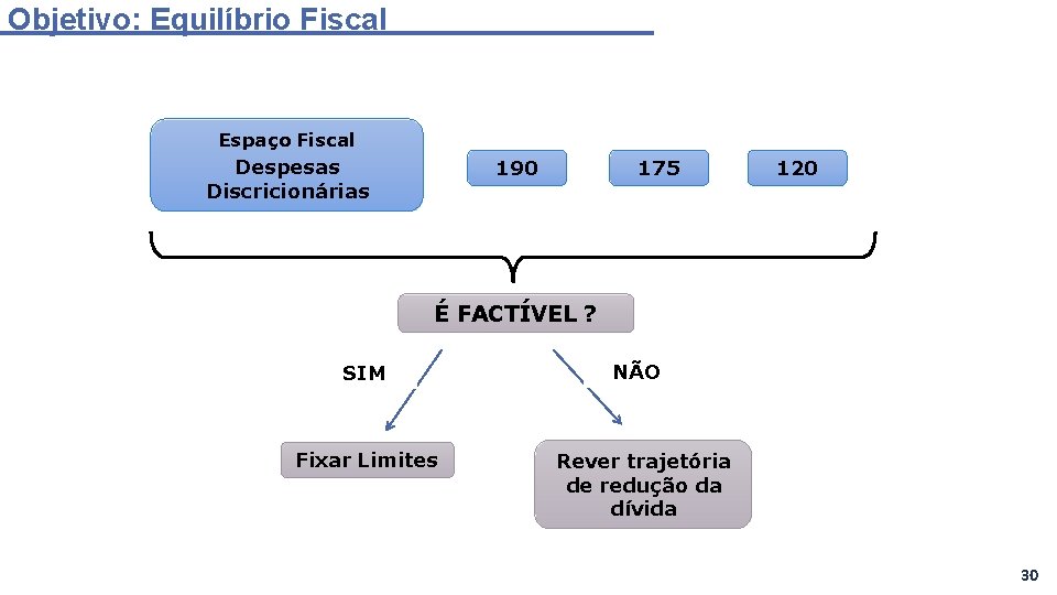 Objetivo: Equilíbrio Fiscal Espaço Fiscal Despesas Discricionárias 190 175 120 É FACTÍVEL ? SIM