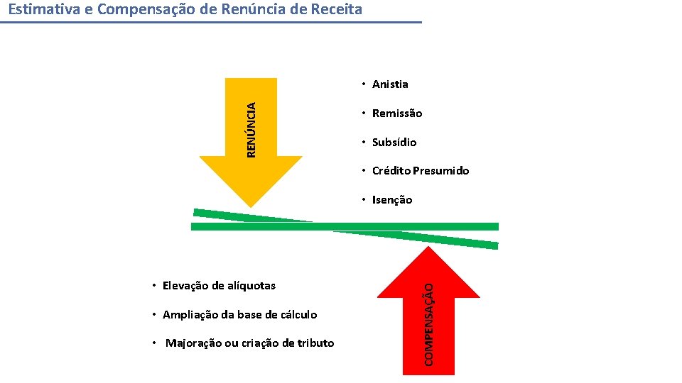 Estimativa e Compensação de Renúncia de Receita RENÚNCIA • Anistia • Remissão • Subsídio
