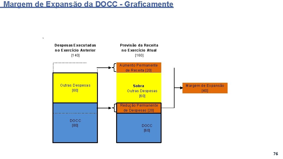 Margem de Expansão da DOCC - Graficamente Despesas Executadas no Exercício Anterior [140] Previsão