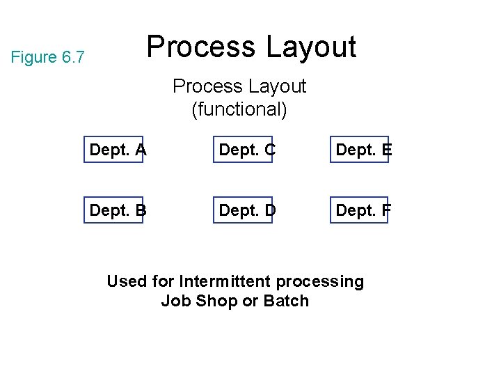 Figure 6. 7 Process Layout (functional) Dept. A Dept. C Dept. E Dept. B Figure 6. 7 Process Layout (functional) Dept. A Dept. C Dept. E Dept. B