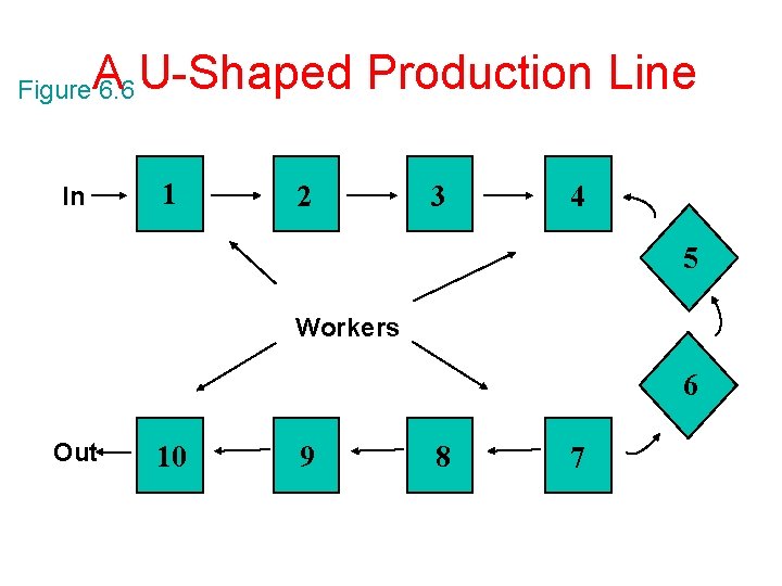 A U-Shaped Production Line Figure 6. 6 In 1 2 3 4 5 Workers A U-Shaped Production Line Figure 6. 6 In 1 2 3 4 5 Workers