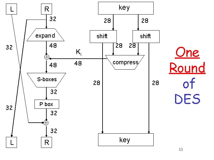 L key R 32 28 expand 48 32 48 S-boxes 28 shift 28 Ki L key R 32 28 expand 48 32 48 S-boxes 28 shift 28 Ki