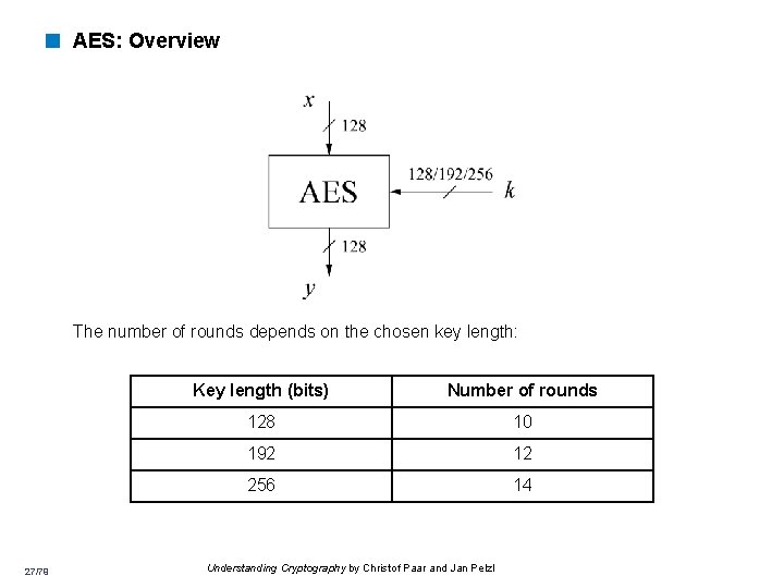 < AES: Overview The number of rounds depends on the chosen key length: 27/79 < AES: Overview The number of rounds depends on the chosen key length: 27/79