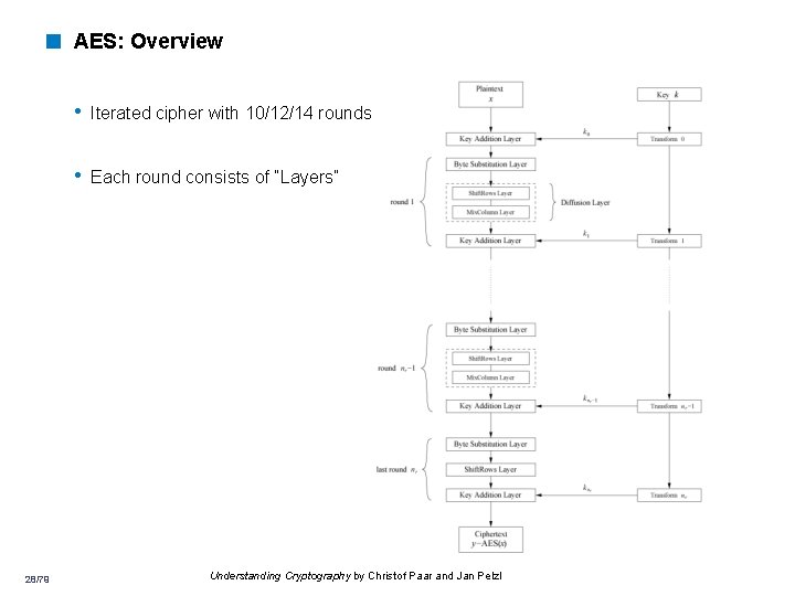 < AES: Overview • Iterated cipher with 10/12/14 rounds • Each round consists of < AES: Overview • Iterated cipher with 10/12/14 rounds • Each round consists of