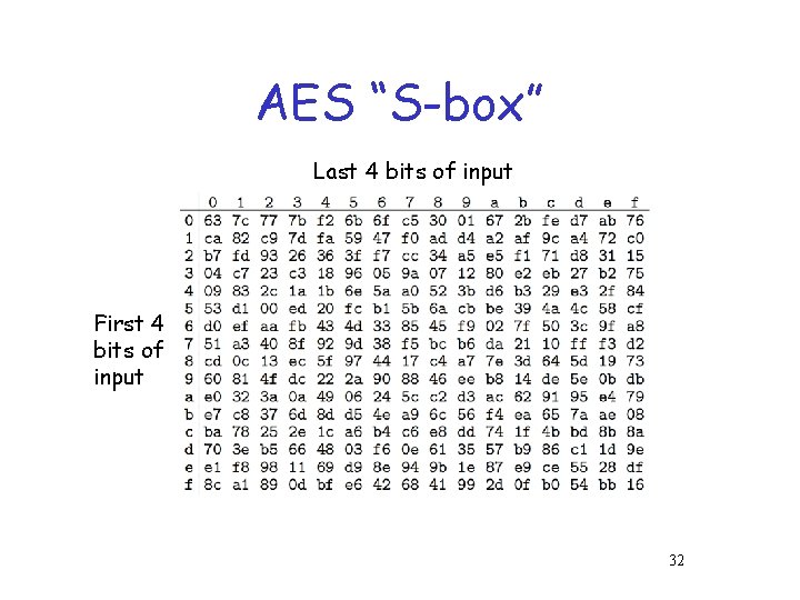 AES “S-box” Last 4 bits of input First 4 bits of input 32 AES “S-box” Last 4 bits of input First 4 bits of input 32