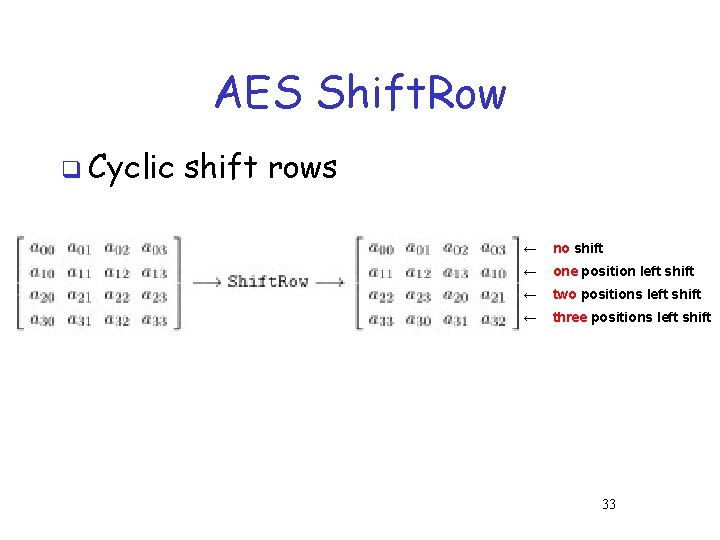 AES Shift. Row q Cyclic shift rows ← no shift ← one position left AES Shift. Row q Cyclic shift rows ← no shift ← one position left
