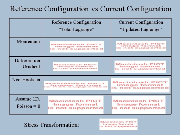 Reference Configuration vs Current Configuration Reference Configuration “Total Lagrange” Momentum Deformation Gradient Neo-Hookean Assume