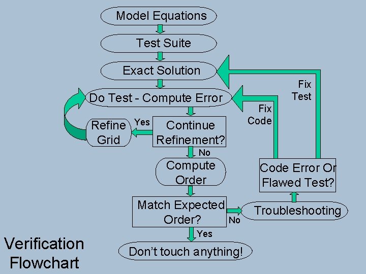 Model Equations Test Suite Exact Solution Fix Test Do Test - Compute Error Refine