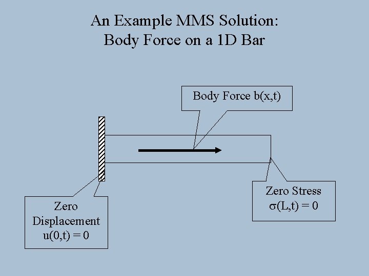 An Example MMS Solution: Body Force on a 1 D Bar Body Force b(x,