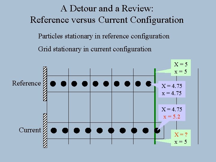 A Detour and a Review: Reference versus Current Configuration Particles stationary in reference configuration