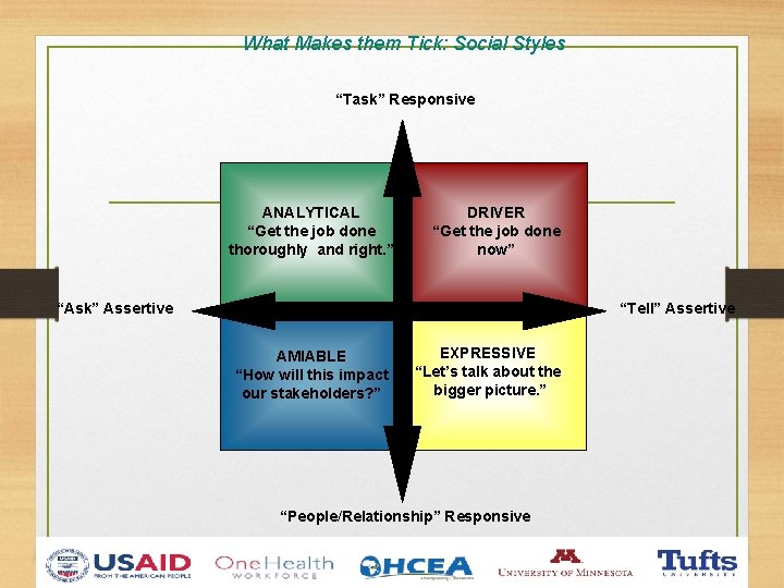What Makes them Tick: Social Styles “Task” Responsive ANALYTICAL “Get the job done thoroughly