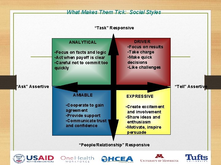 What Makes Them Tick: Social Styles “Task” Responsive ANALYTICAL • Focus on facts and