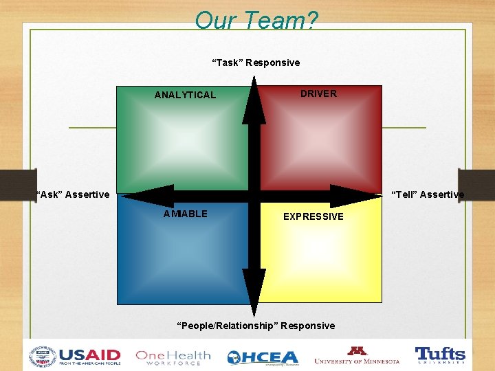 Our Team? “Task” Responsive ANALYTICAL DRIVER “Ask” Assertive “Tell” Assertive AMIABLE EXPRESSIVE “People/Relationship” Responsive