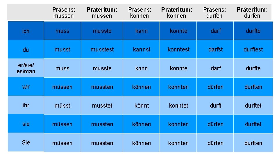 Präsens: müssen Präteritum: müssen Präsens: können ich musste kann du musstest er/sie/ es/man muss