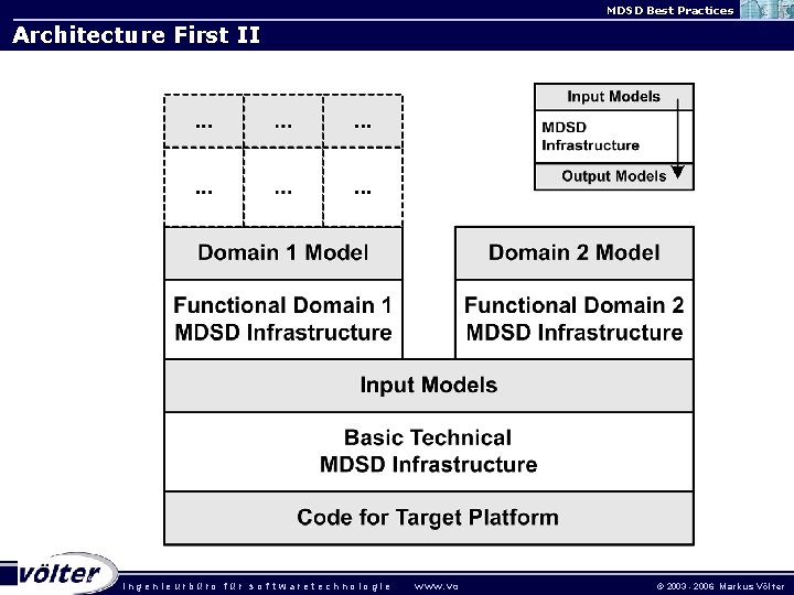 MDSD Best Practices Architecture First II ingenieurbüro für sof twaretechnologie w w w. vo