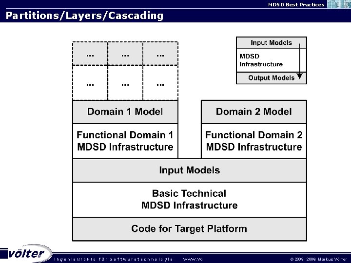 MDSD Best Practices Partitions/Layers/Cascading ingenieurbüro für sof twaretechnologie w w w. vo © 2003