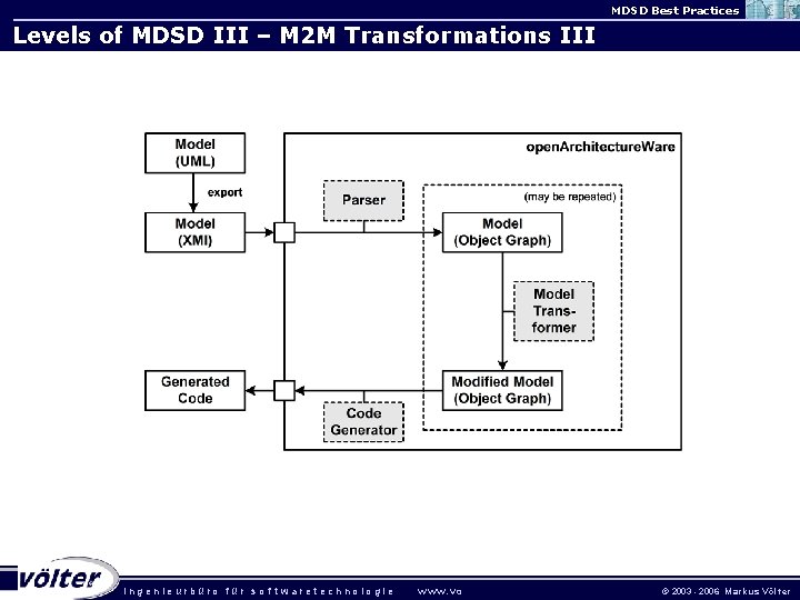 MDSD Best Practices Levels of MDSD III – M 2 M Transformations III ingenieurbüro