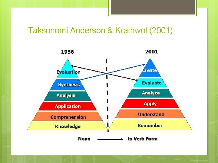 Taksonomi Anderson & Krathwol (2001) 