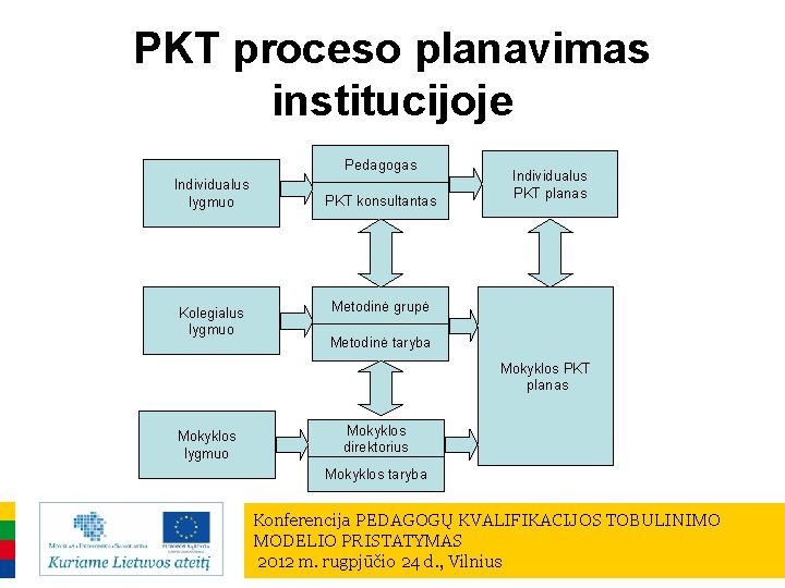 PKT proceso planavimas institucijoje Pedagogas Individualus lygmuo Kolegialus lygmuo PKT konsultantas Individualus PKT planas