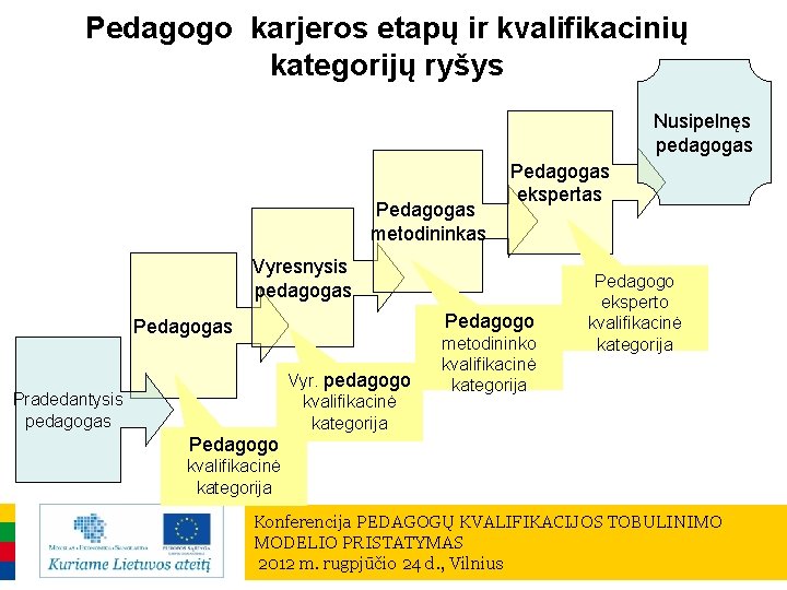 Pedagogo karjeros etapų ir kvalifikacinių kategorijų ryšys Nusipelnęs pedagogas Pedagogas metodininkas Pedagogas ekspertas Vyresnysis