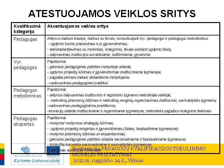 ATESTUOJAMOS VEIKLOS SRITYS Kvalifikacinė kategorija Akcentuojamos veiklos sritys Pedagogas Aktyvus darbas klasėje, darbas su