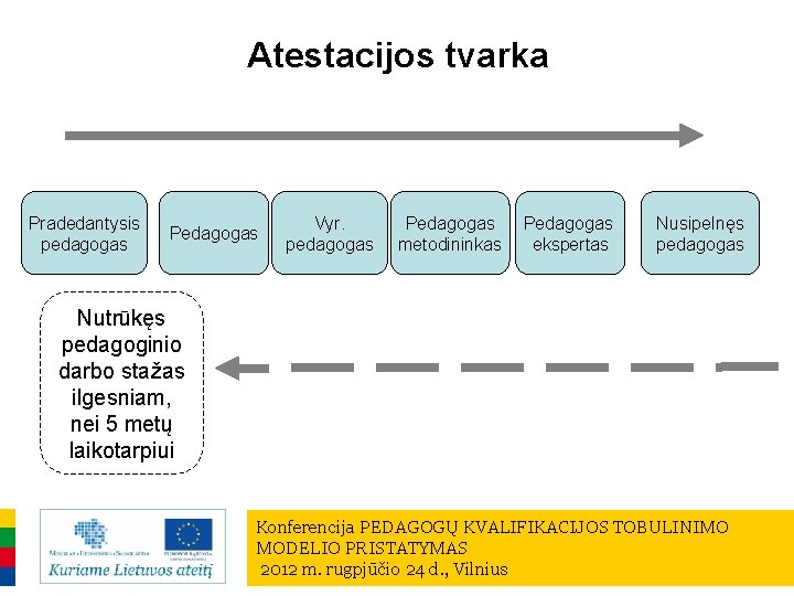 Atestacijos tvarka Pradedantysis pedagogas Pedagogas Vyr. pedagogas Pedagogas metodininkas Pedagogas ekspertas Nusipelnęs pedagogas Nutrūkęs