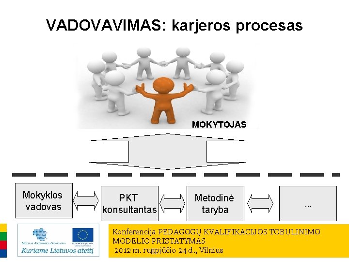 VADOVAVIMAS: karjeros procesas MOKYTOJAS Mokyklos vadovas PKT konsultantas Metodinė taryba . . . Konferencija
