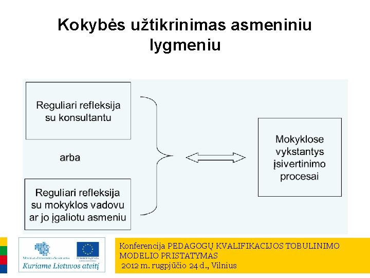 Kokybės užtikrinimas asmeniniu lygmeniu Konferencija PEDAGOGŲ KVALIFIKACIJOS TOBULINIMO MODELIO PRISTATYMAS 2012 m. rugpjūčio 24