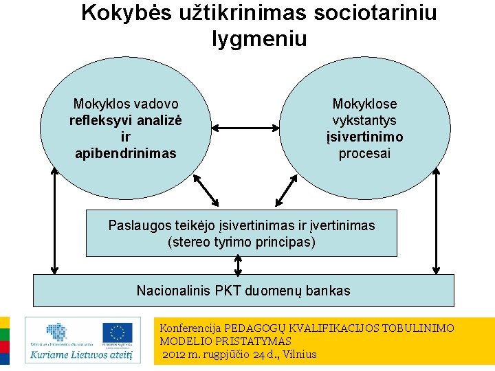 Kokybės užtikrinimas sociotariniu lygmeniu Mokyklos vadovo refleksyvi analizė ir apibendrinimas Mokyklose vykstantys įsivertinimo procesai