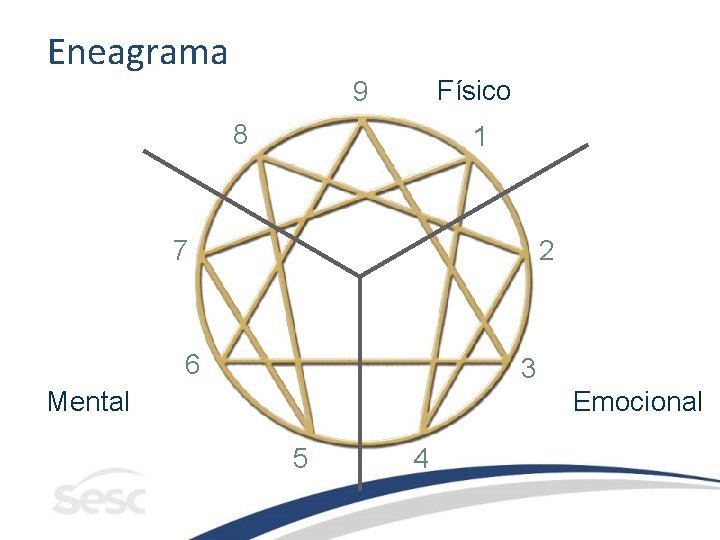 Eneagrama Físico 9 8 1 7 2 6 3 Mental Emocional 5 4 